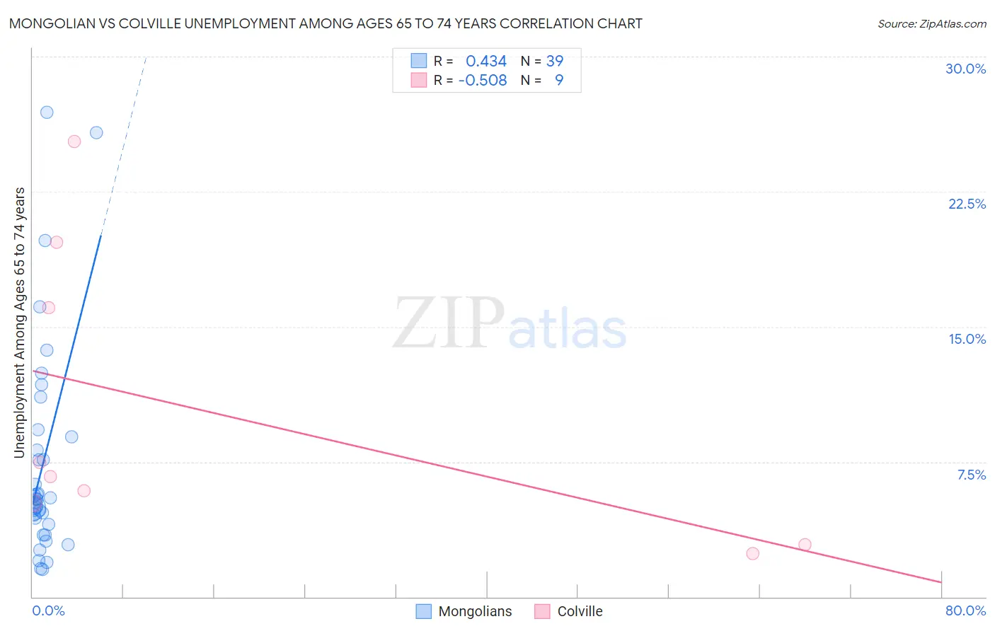 Mongolian vs Colville Unemployment Among Ages 65 to 74 years