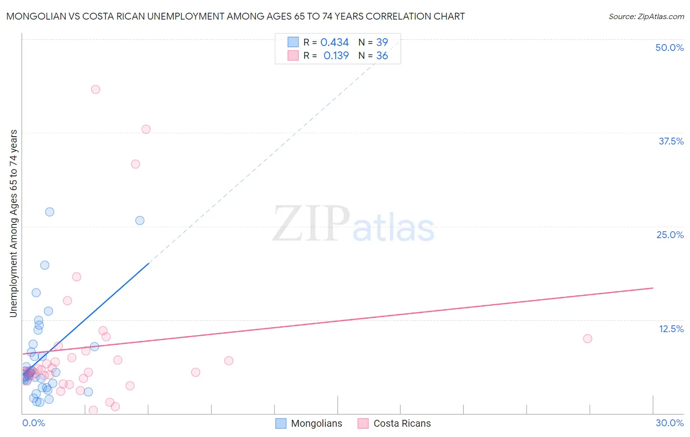 Mongolian vs Costa Rican Unemployment Among Ages 65 to 74 years