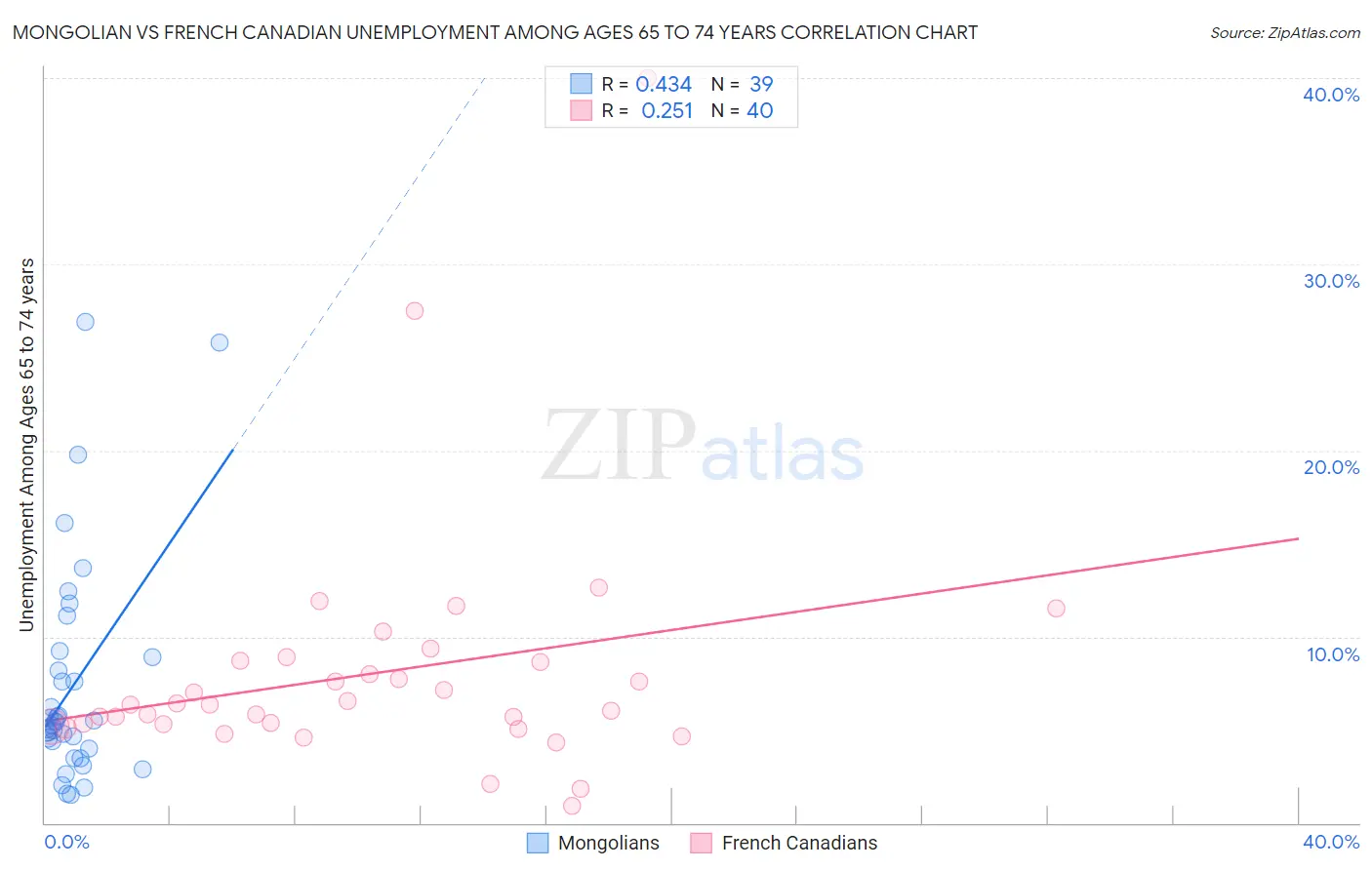 Mongolian vs French Canadian Unemployment Among Ages 65 to 74 years