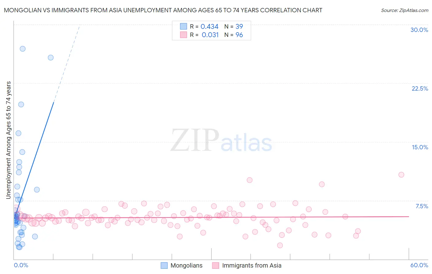 Mongolian vs Immigrants from Asia Unemployment Among Ages 65 to 74 years