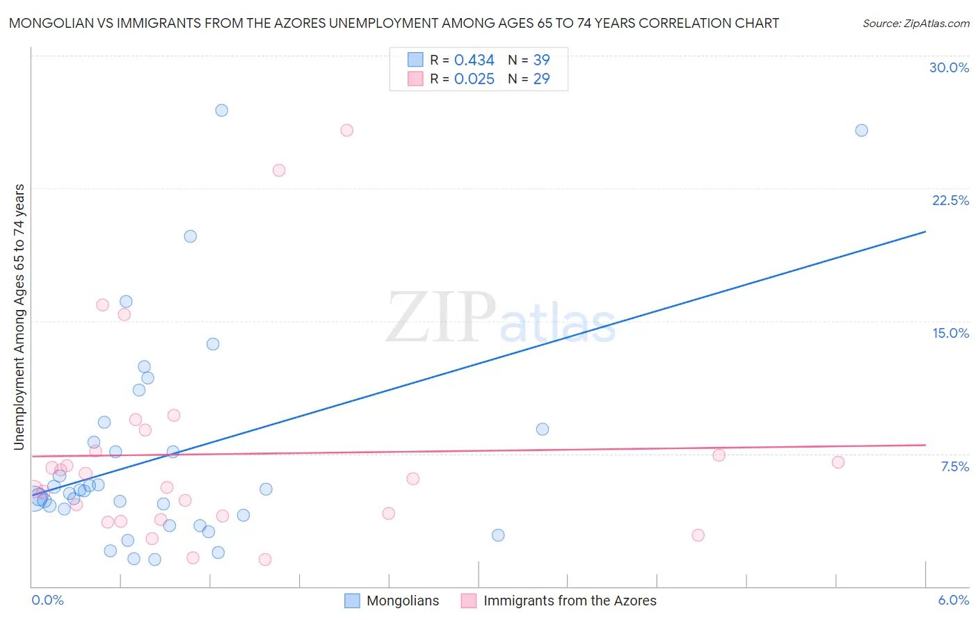 Mongolian vs Immigrants from the Azores Unemployment Among Ages 65 to 74 years