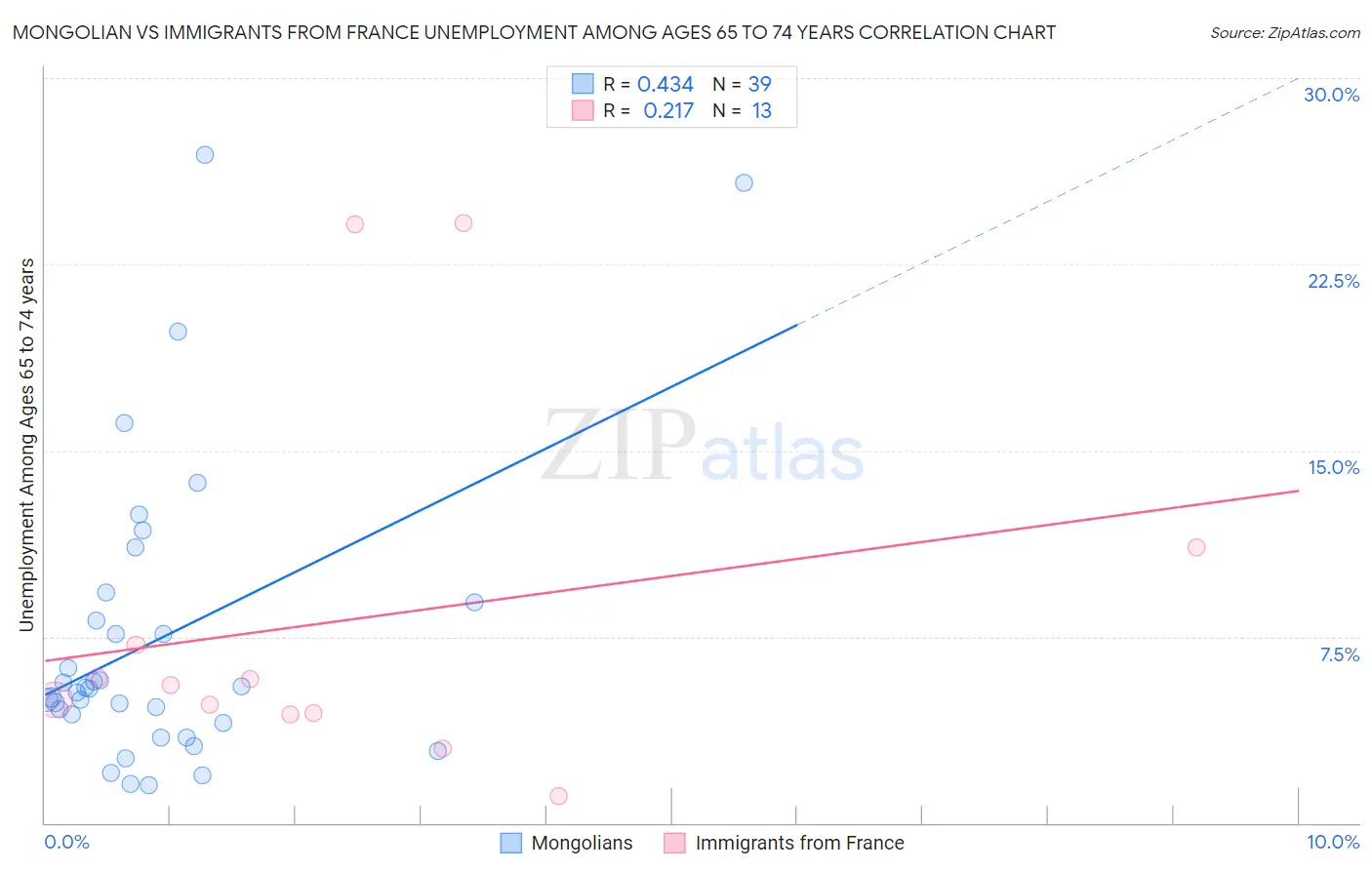 Mongolian vs Immigrants from France Unemployment Among Ages 65 to 74 years