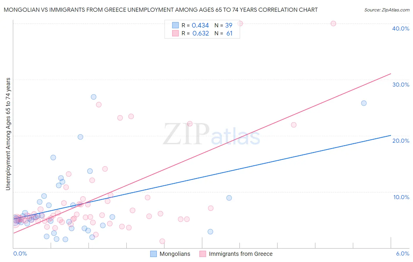 Mongolian vs Immigrants from Greece Unemployment Among Ages 65 to 74 years