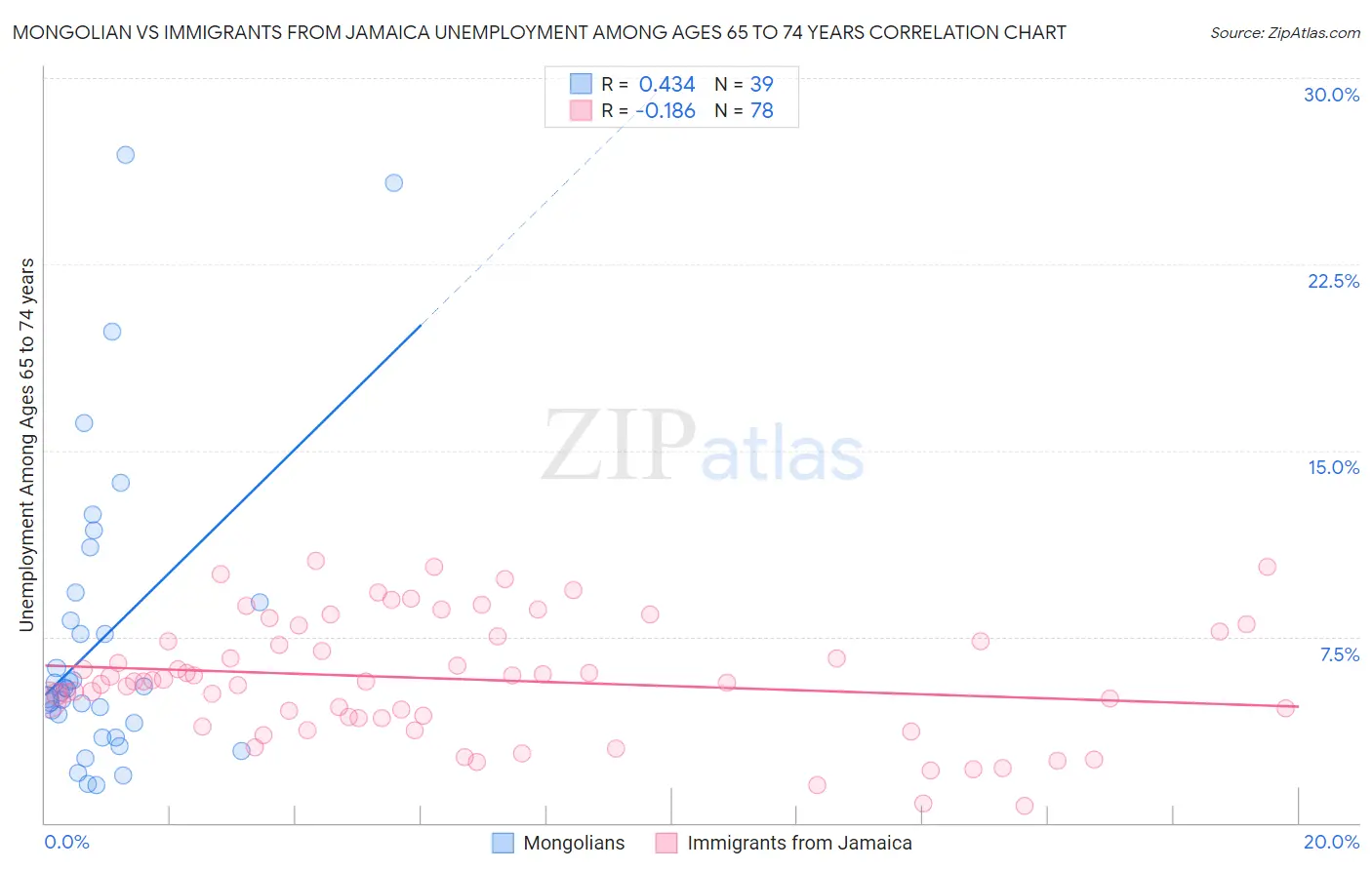 Mongolian vs Immigrants from Jamaica Unemployment Among Ages 65 to 74 years