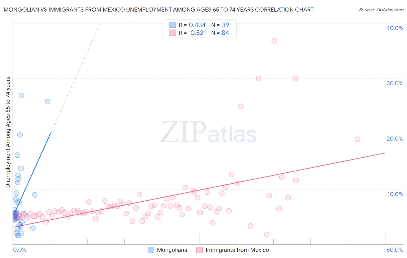 Mongolian vs Immigrants from Mexico Unemployment Among Ages 65 to 74 years