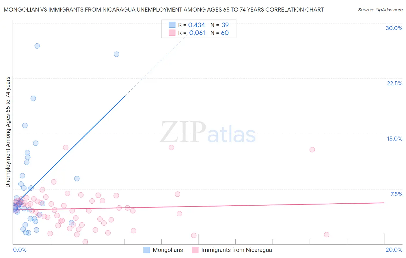 Mongolian vs Immigrants from Nicaragua Unemployment Among Ages 65 to 74 years