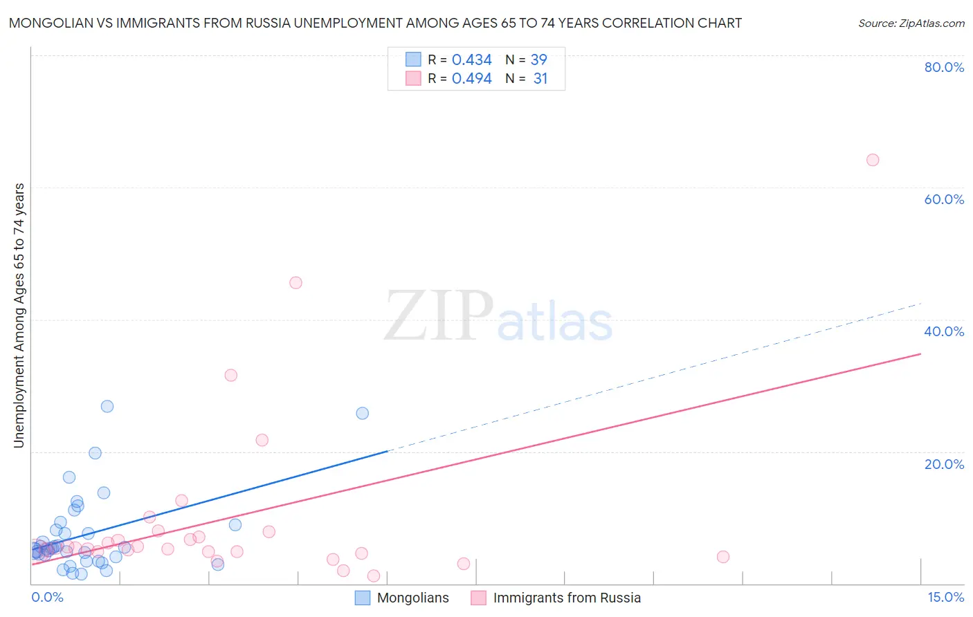 Mongolian vs Immigrants from Russia Unemployment Among Ages 65 to 74 years