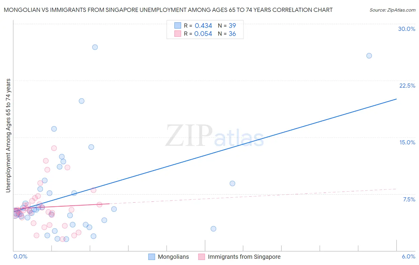 Mongolian vs Immigrants from Singapore Unemployment Among Ages 65 to 74 years