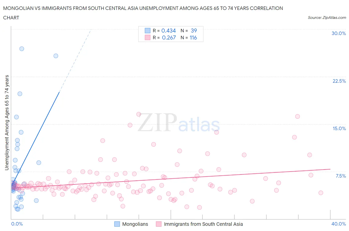 Mongolian vs Immigrants from South Central Asia Unemployment Among Ages 65 to 74 years