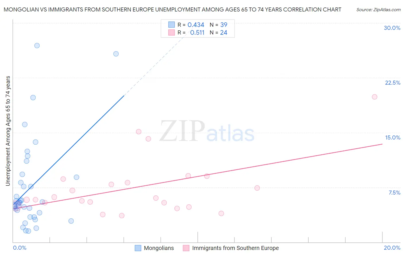 Mongolian vs Immigrants from Southern Europe Unemployment Among Ages 65 to 74 years