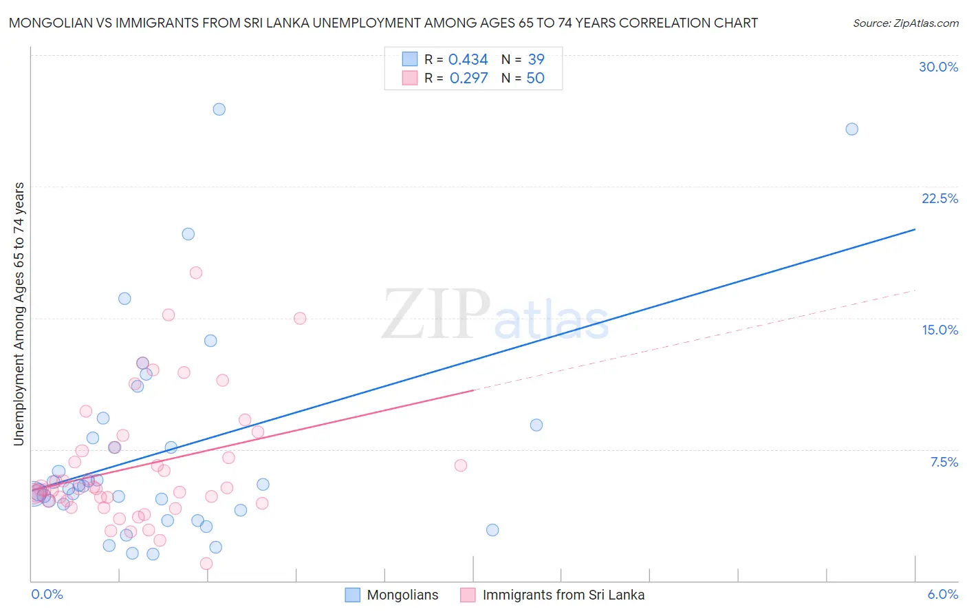 Mongolian vs Immigrants from Sri Lanka Unemployment Among Ages 65 to 74 years