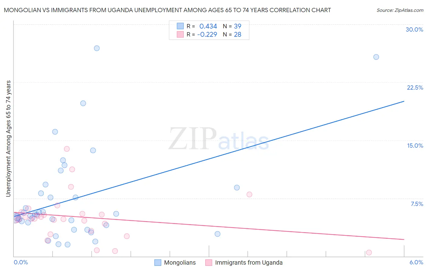 Mongolian vs Immigrants from Uganda Unemployment Among Ages 65 to 74 years