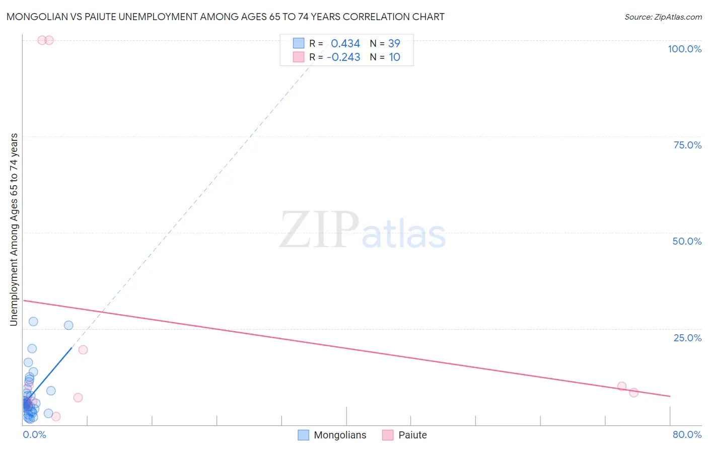 Mongolian vs Paiute Unemployment Among Ages 65 to 74 years