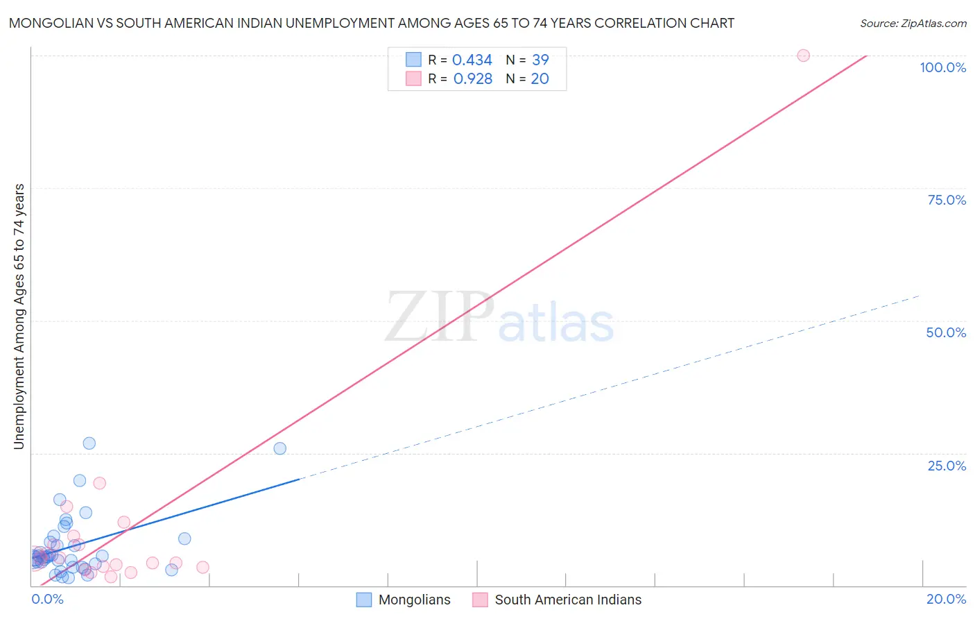 Mongolian vs South American Indian Unemployment Among Ages 65 to 74 years