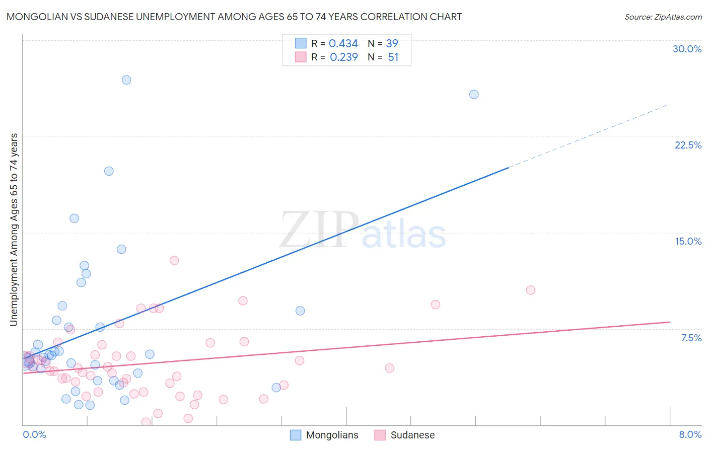 Mongolian vs Sudanese Unemployment Among Ages 65 to 74 years