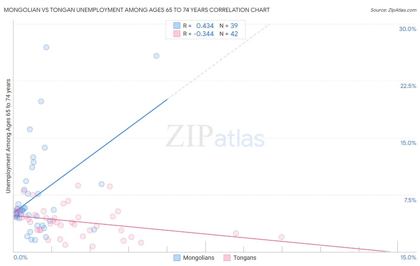 Mongolian vs Tongan Unemployment Among Ages 65 to 74 years