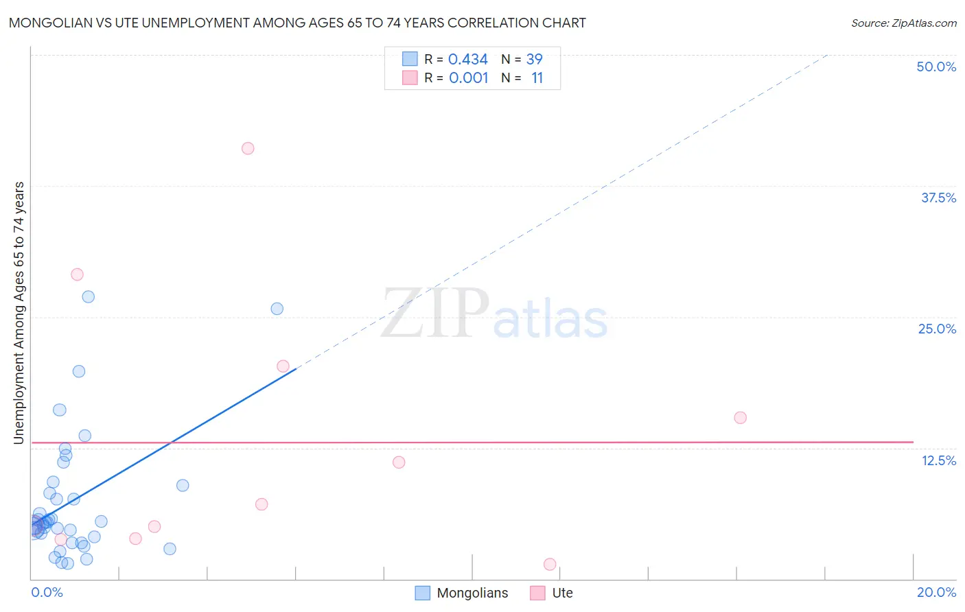 Mongolian vs Ute Unemployment Among Ages 65 to 74 years