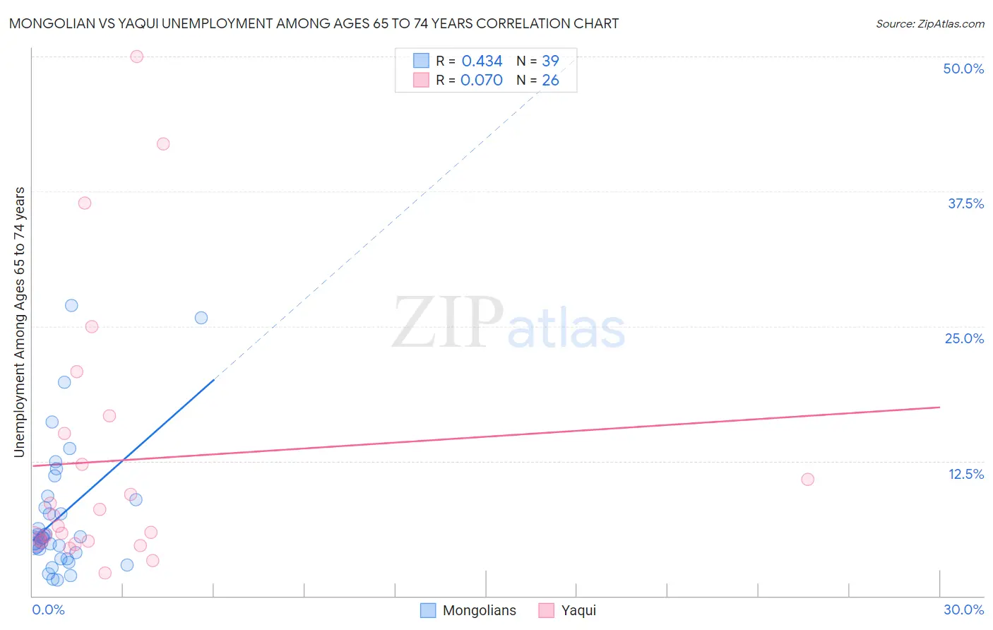 Mongolian vs Yaqui Unemployment Among Ages 65 to 74 years