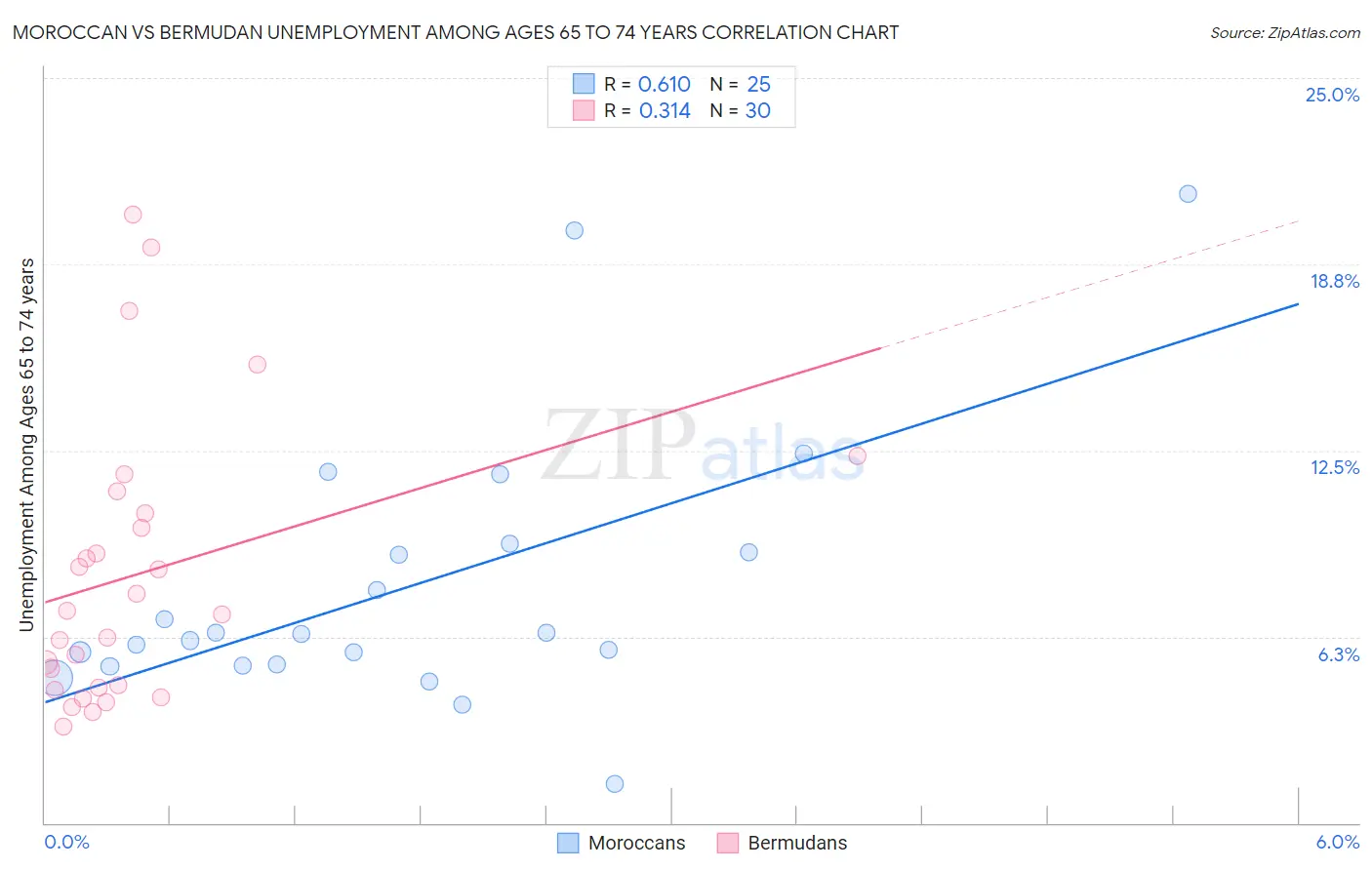 Moroccan vs Bermudan Unemployment Among Ages 65 to 74 years