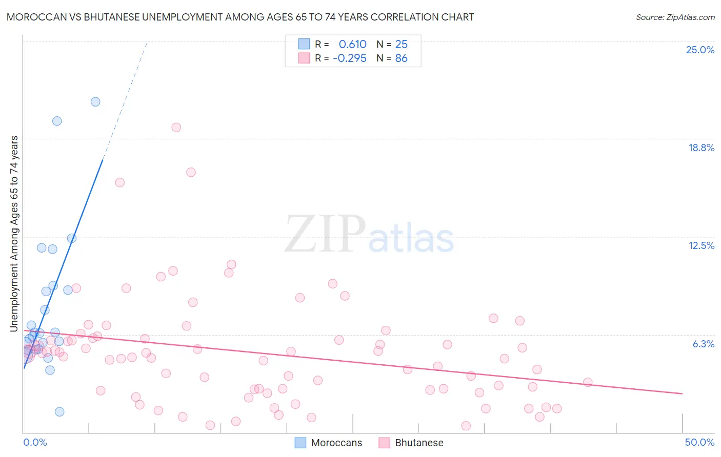 Moroccan vs Bhutanese Unemployment Among Ages 65 to 74 years