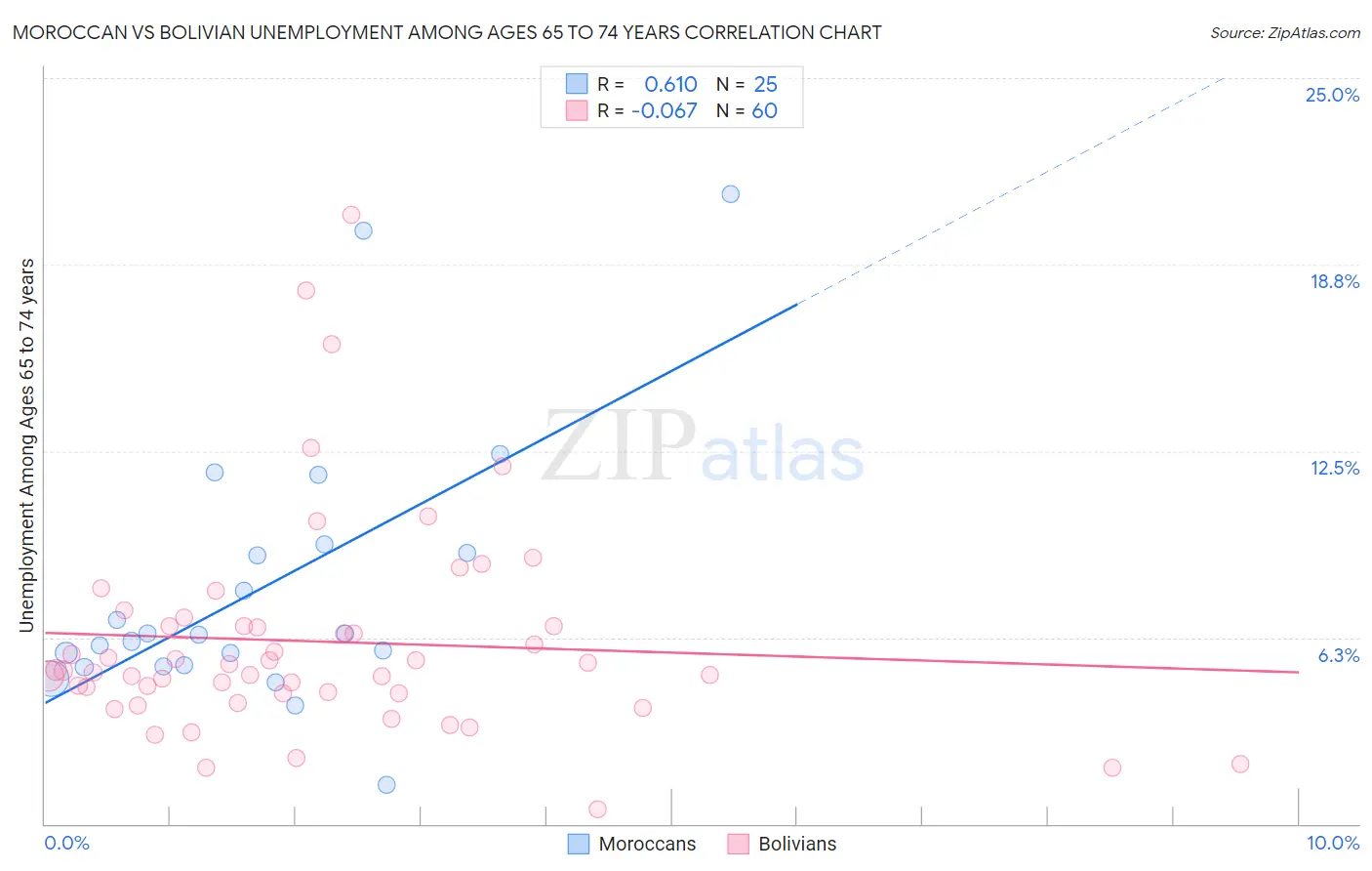 Moroccan vs Bolivian Unemployment Among Ages 65 to 74 years