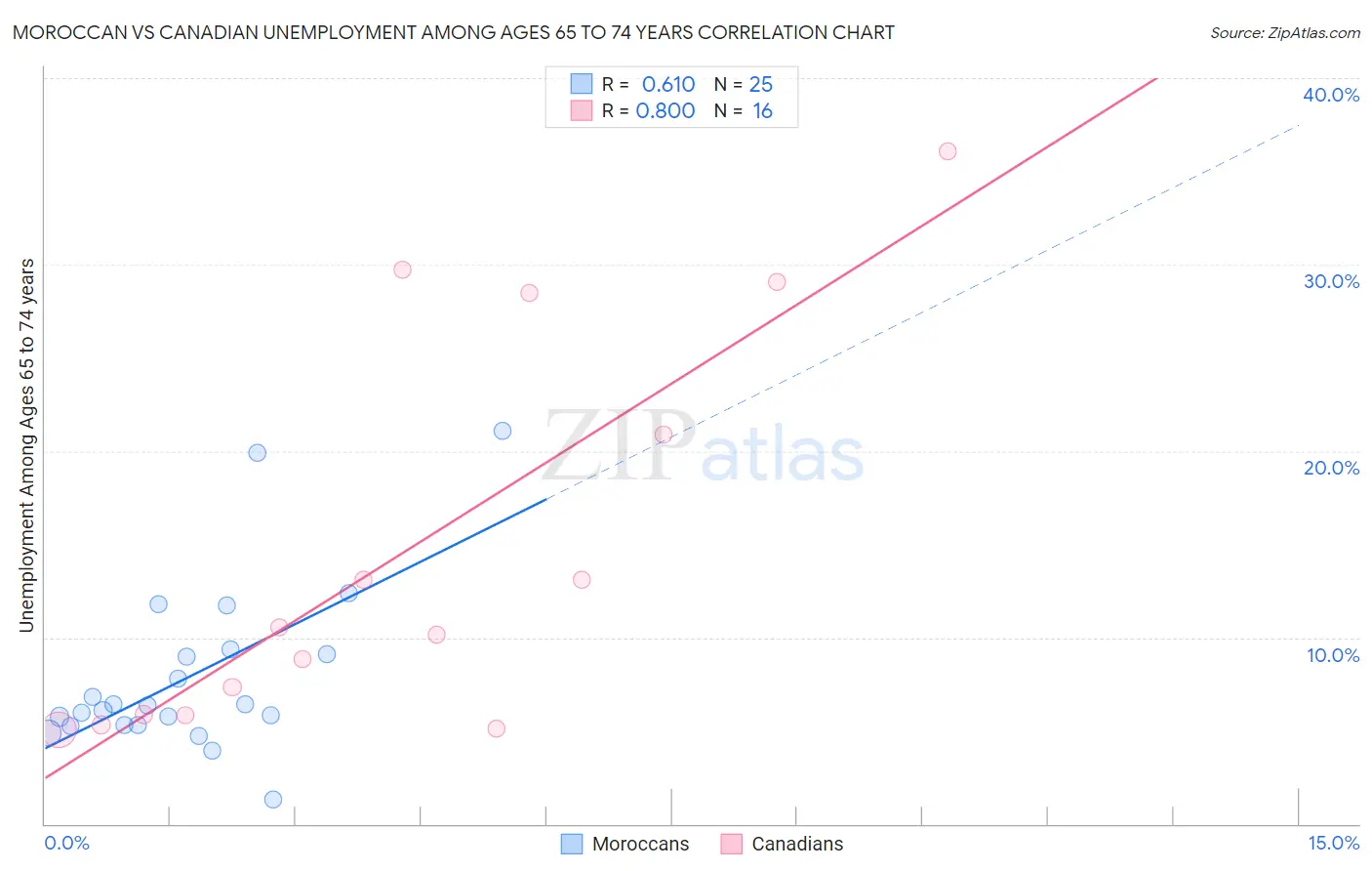 Moroccan vs Canadian Unemployment Among Ages 65 to 74 years