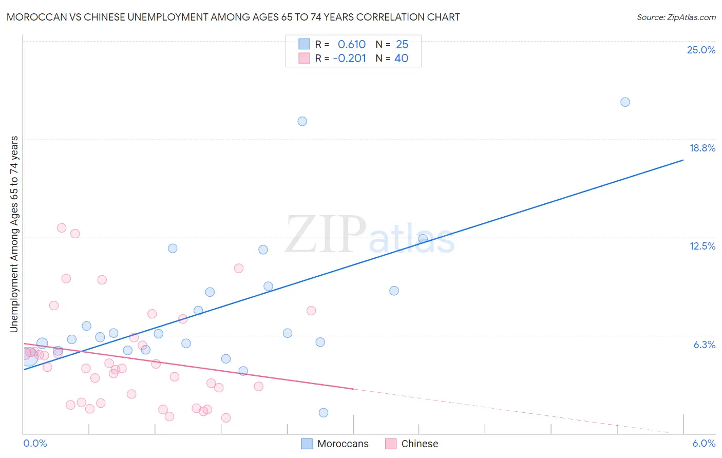 Moroccan vs Chinese Unemployment Among Ages 65 to 74 years