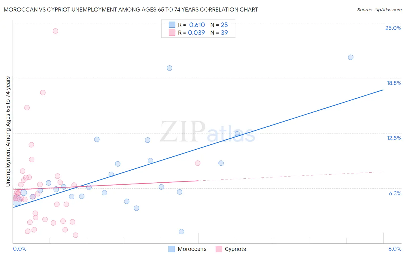 Moroccan vs Cypriot Unemployment Among Ages 65 to 74 years