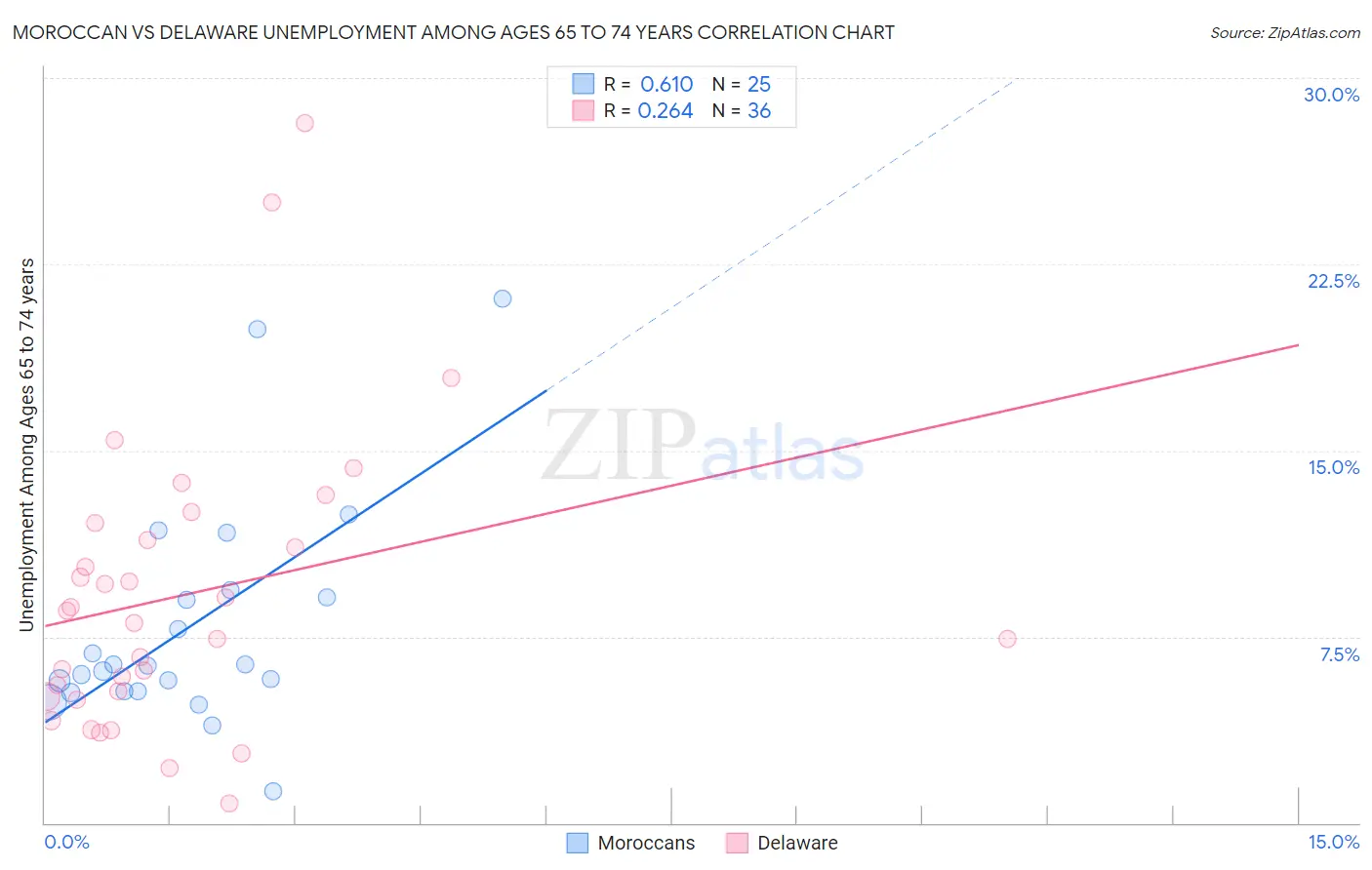 Moroccan vs Delaware Unemployment Among Ages 65 to 74 years