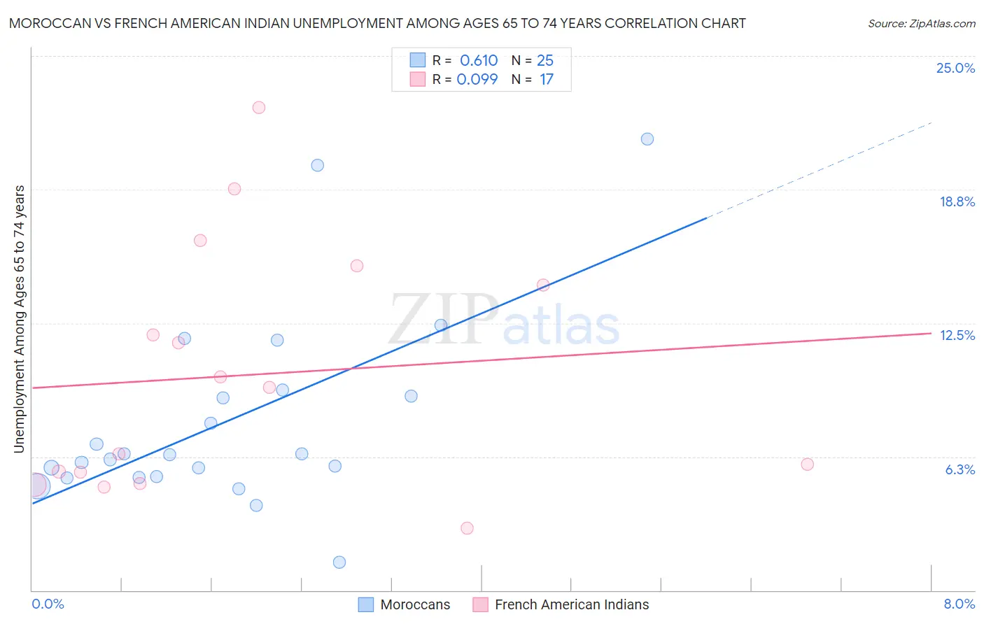 Moroccan vs French American Indian Unemployment Among Ages 65 to 74 years
