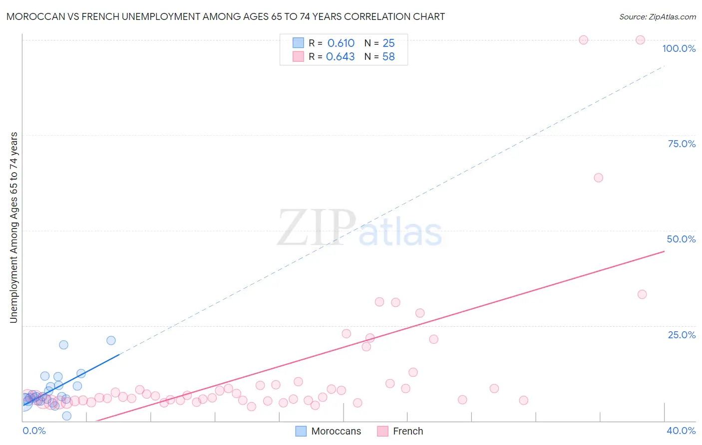 Moroccan vs French Unemployment Among Ages 65 to 74 years