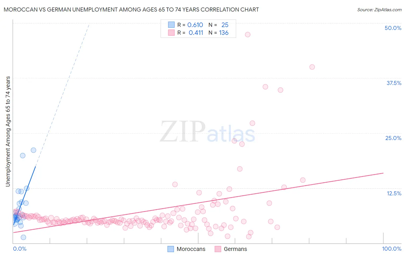 Moroccan vs German Unemployment Among Ages 65 to 74 years