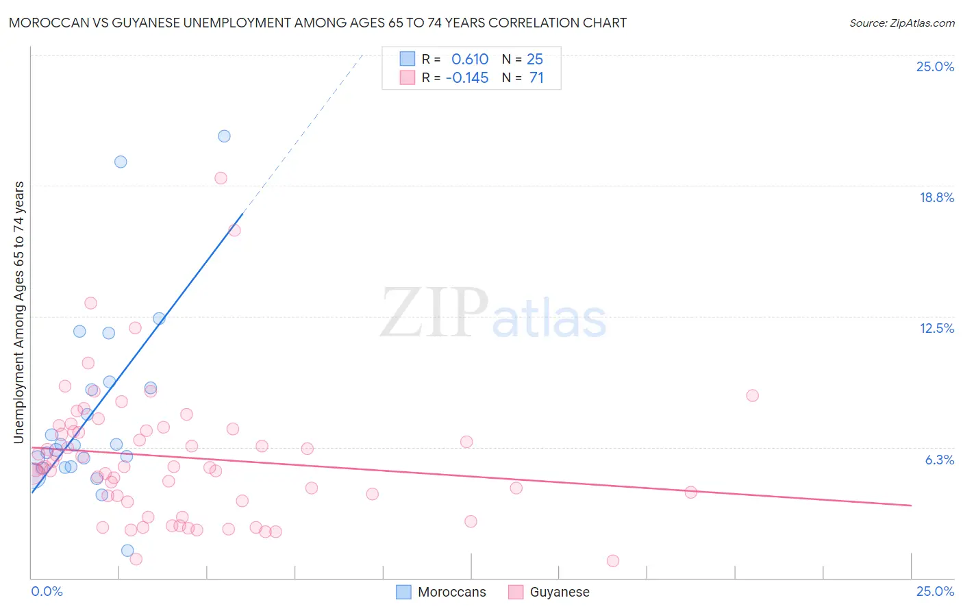 Moroccan vs Guyanese Unemployment Among Ages 65 to 74 years