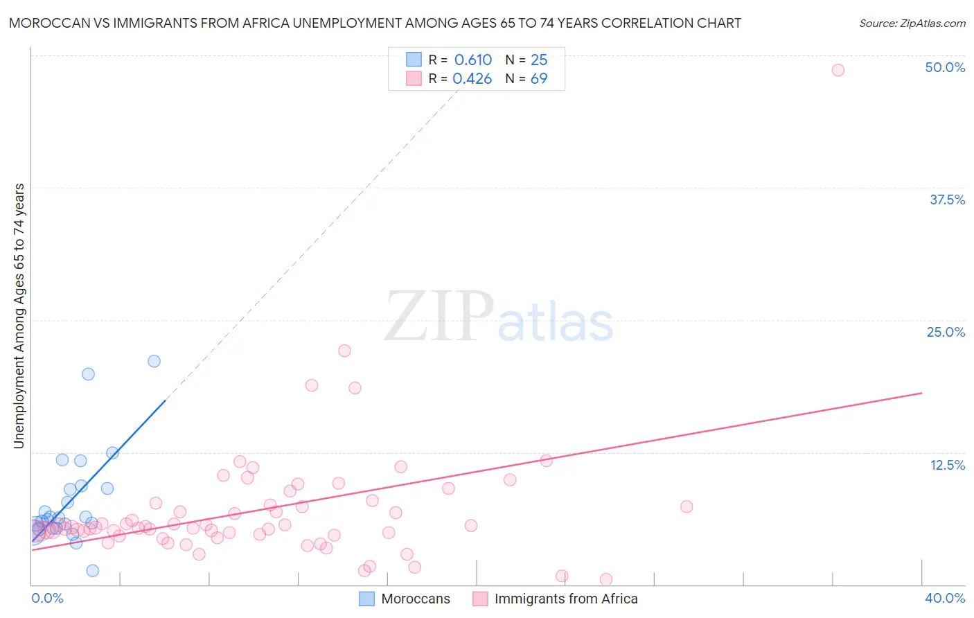 Moroccan vs Immigrants from Africa Unemployment Among Ages 65 to 74 years