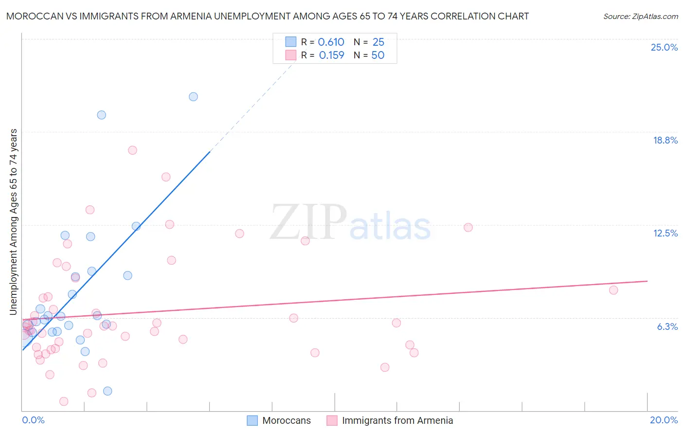 Moroccan vs Immigrants from Armenia Unemployment Among Ages 65 to 74 years