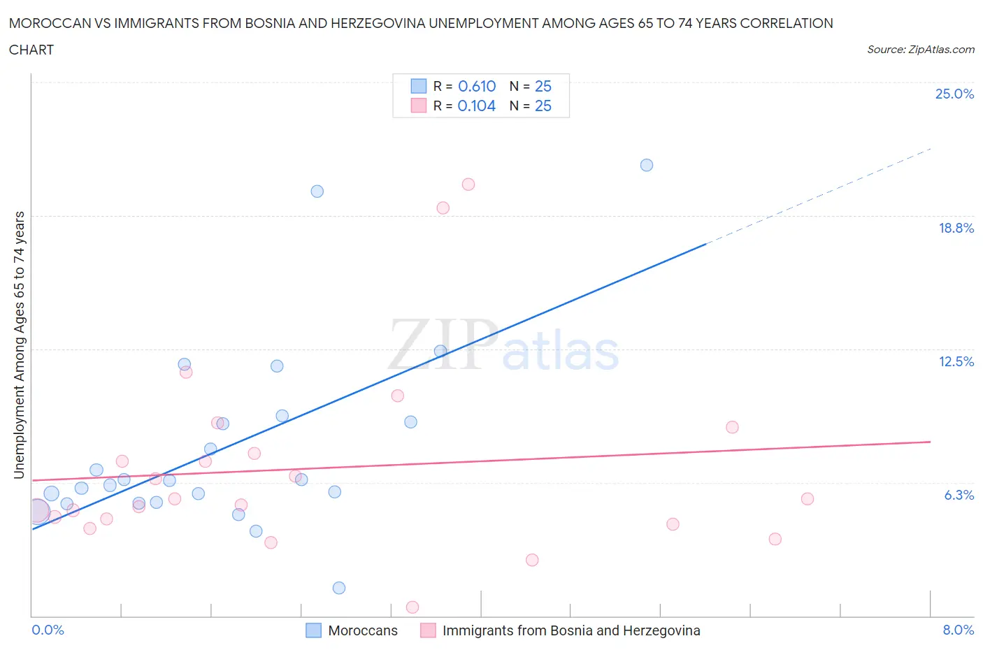 Moroccan vs Immigrants from Bosnia and Herzegovina Unemployment Among Ages 65 to 74 years