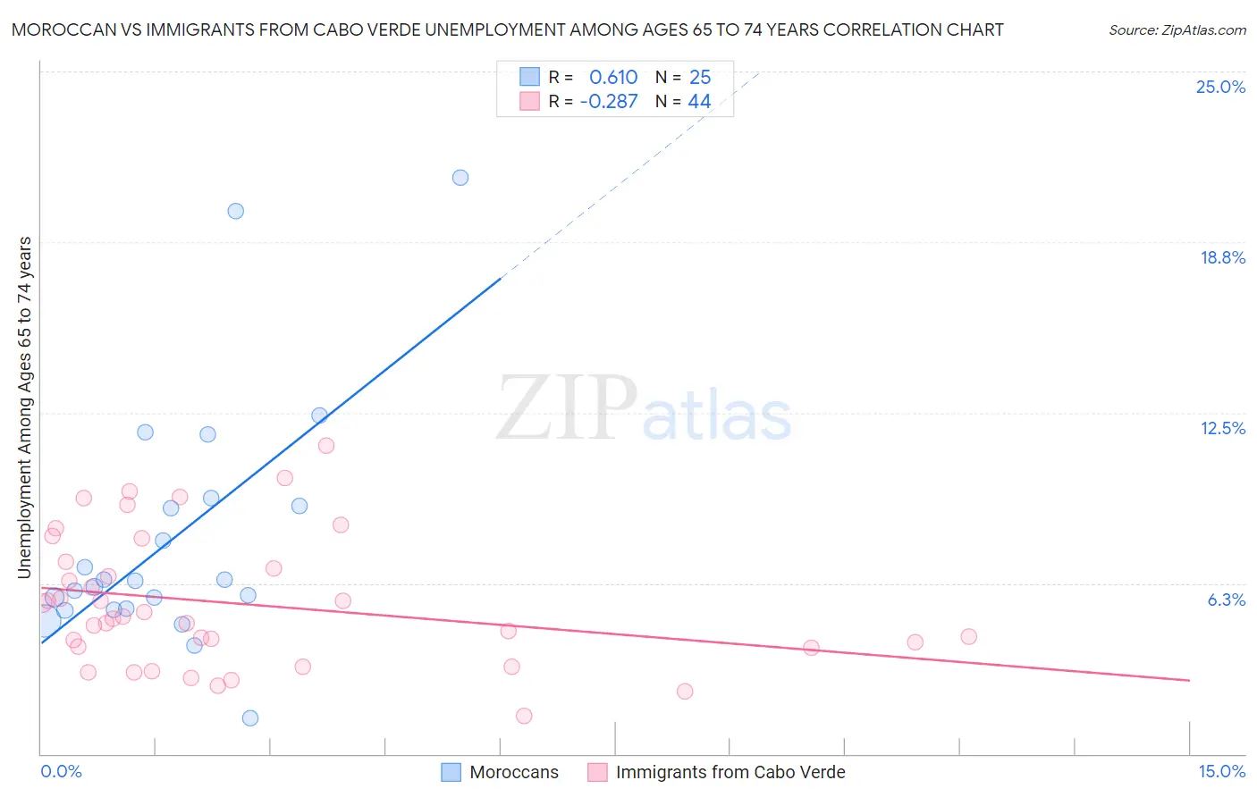 Moroccan vs Immigrants from Cabo Verde Unemployment Among Ages 65 to 74 years