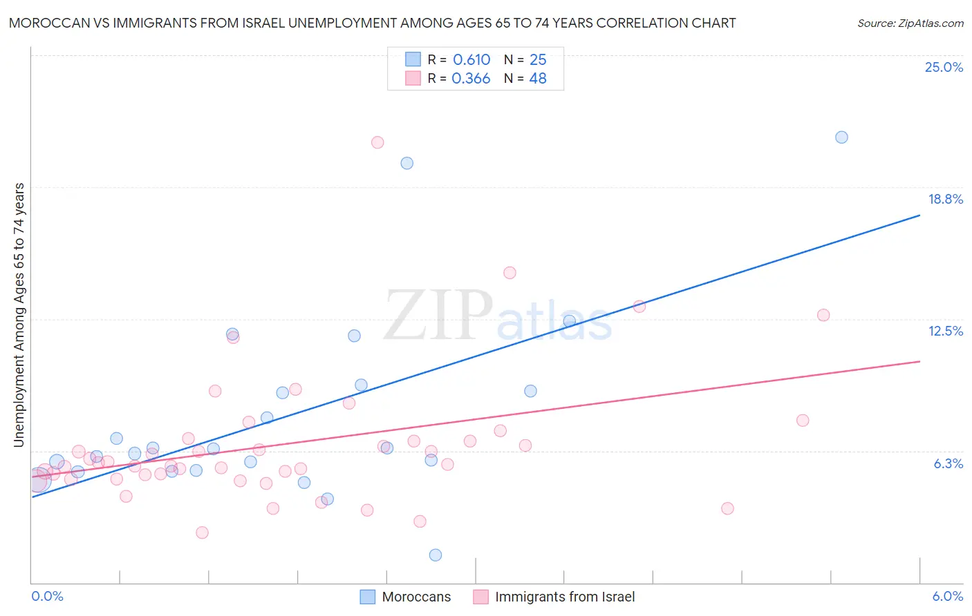 Moroccan vs Immigrants from Israel Unemployment Among Ages 65 to 74 years