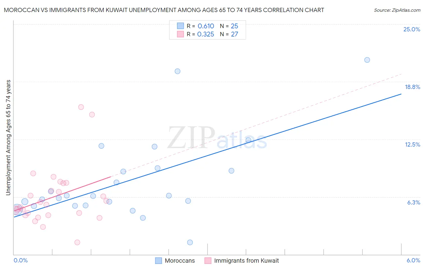 Moroccan vs Immigrants from Kuwait Unemployment Among Ages 65 to 74 years