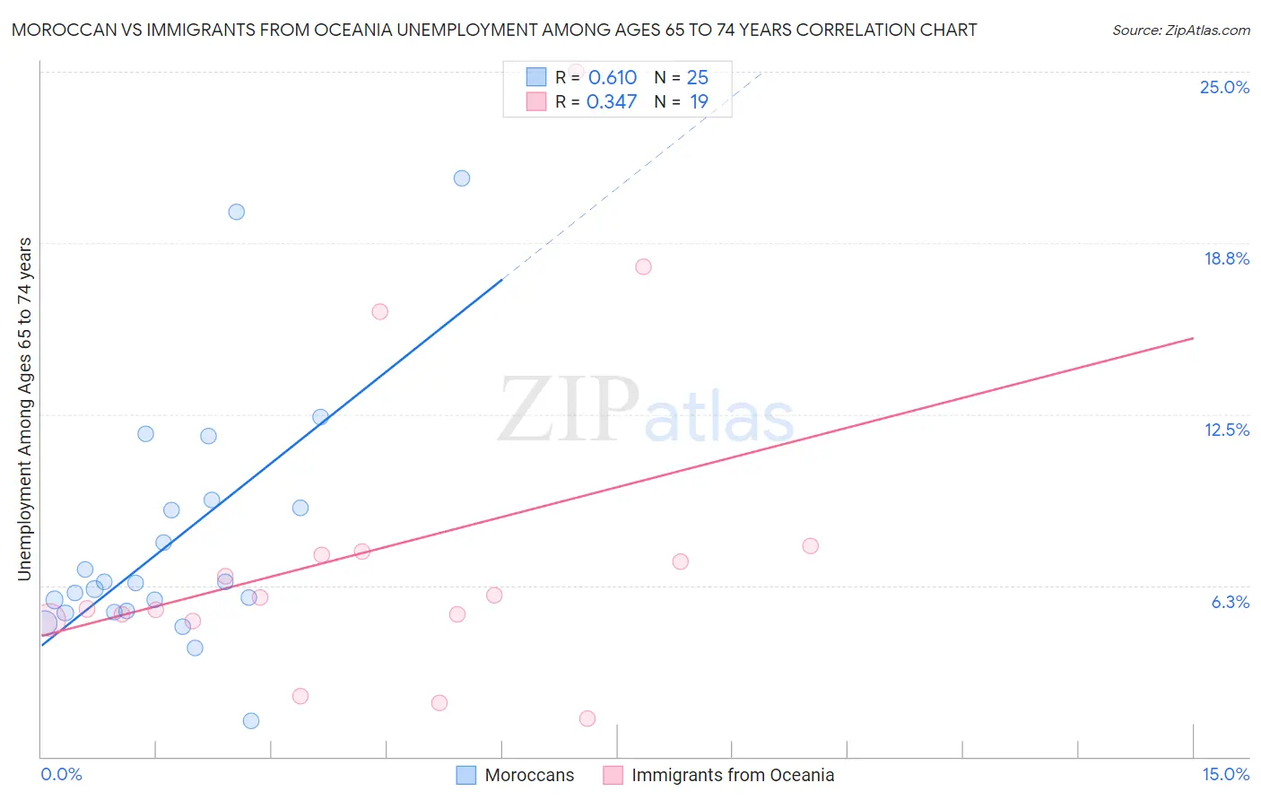 Moroccan vs Immigrants from Oceania Unemployment Among Ages 65 to 74 years