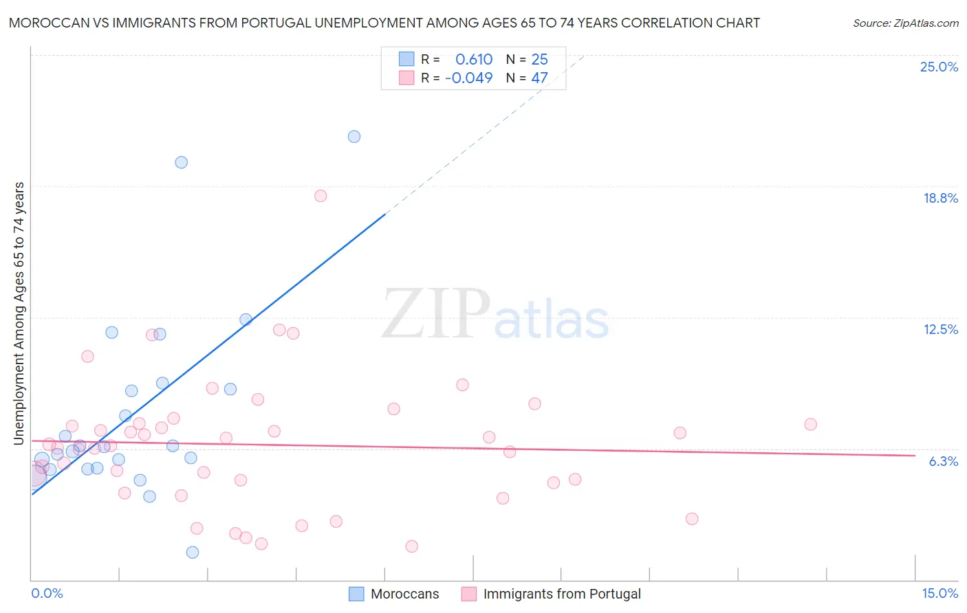 Moroccan vs Immigrants from Portugal Unemployment Among Ages 65 to 74 years