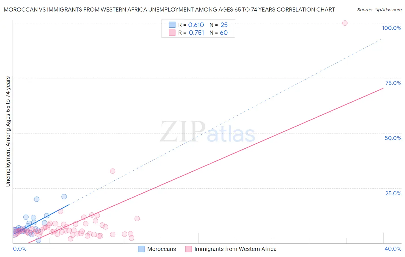 Moroccan vs Immigrants from Western Africa Unemployment Among Ages 65 to 74 years