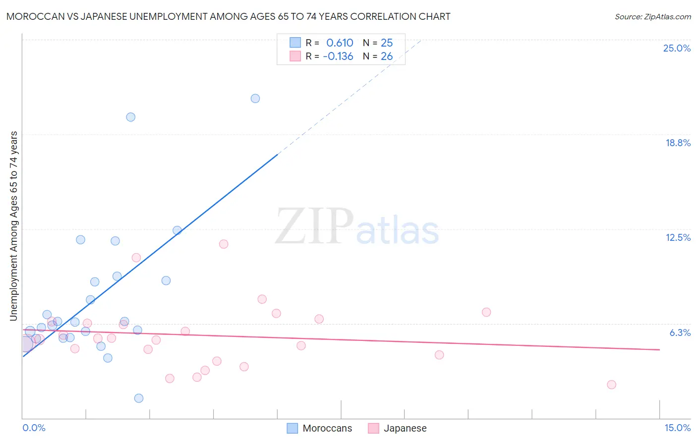 Moroccan vs Japanese Unemployment Among Ages 65 to 74 years