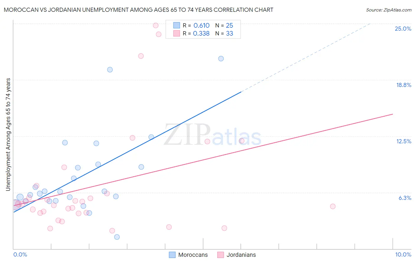 Moroccan vs Jordanian Unemployment Among Ages 65 to 74 years