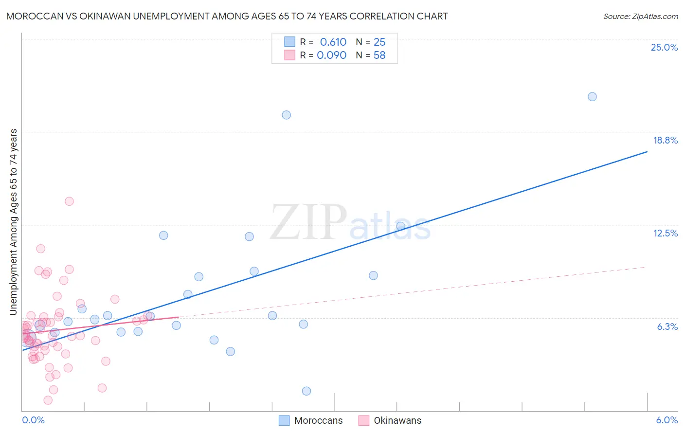 Moroccan vs Okinawan Unemployment Among Ages 65 to 74 years