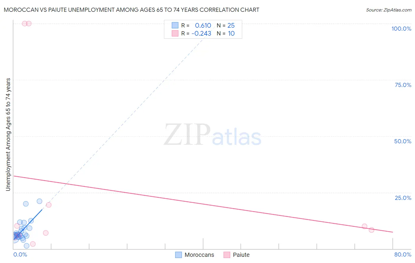 Moroccan vs Paiute Unemployment Among Ages 65 to 74 years