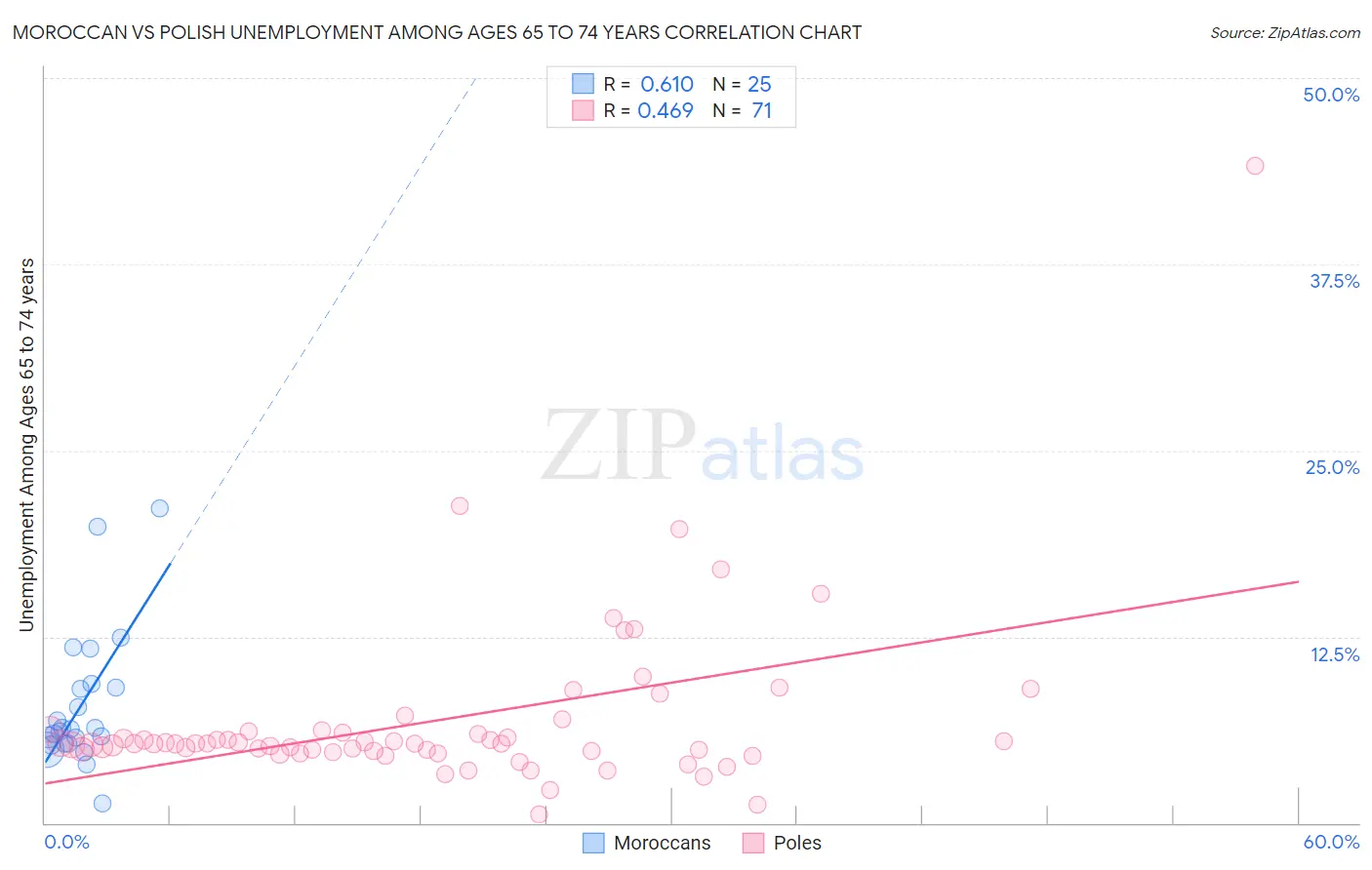 Moroccan vs Polish Unemployment Among Ages 65 to 74 years