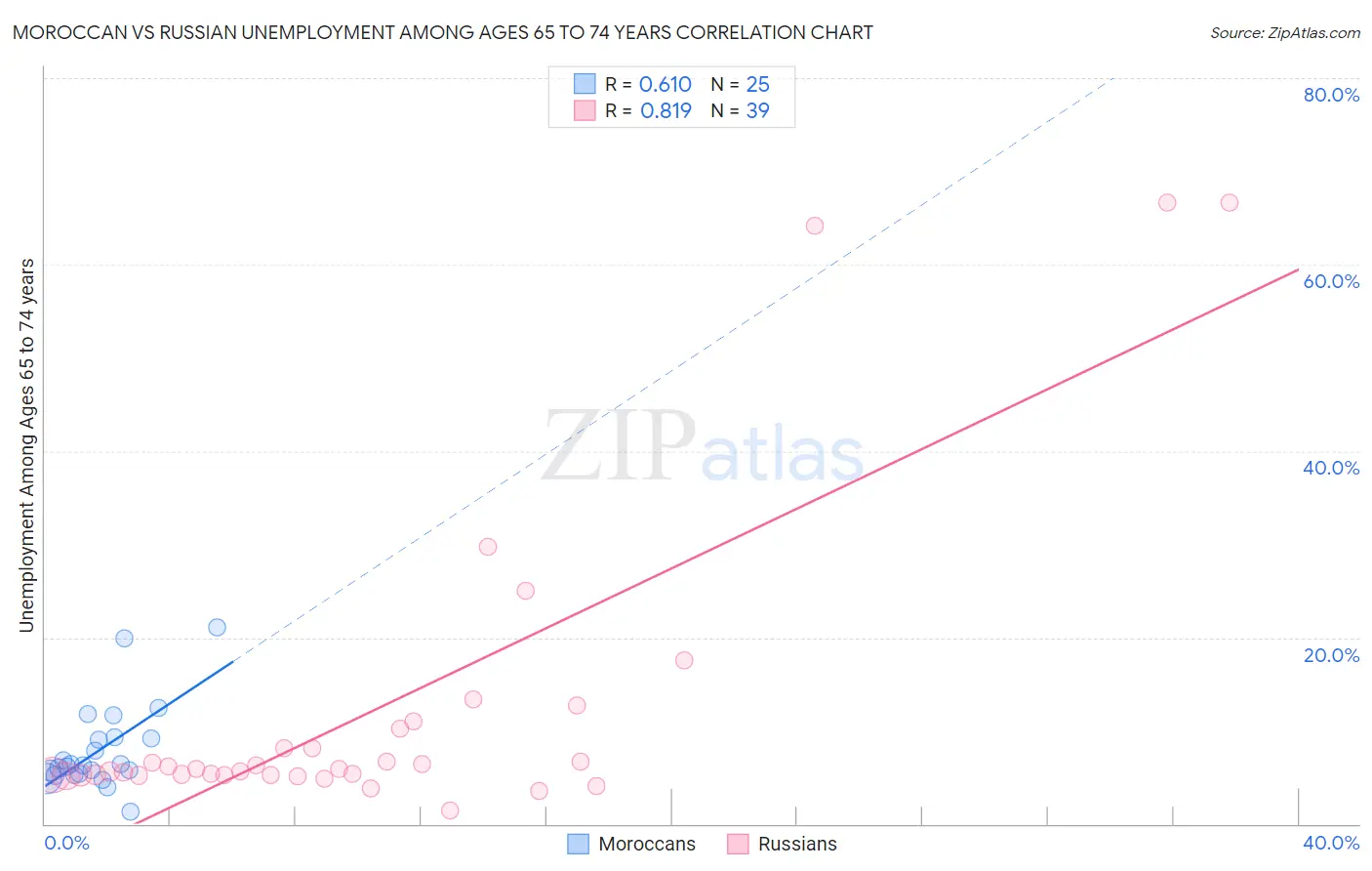 Moroccan vs Russian Unemployment Among Ages 65 to 74 years