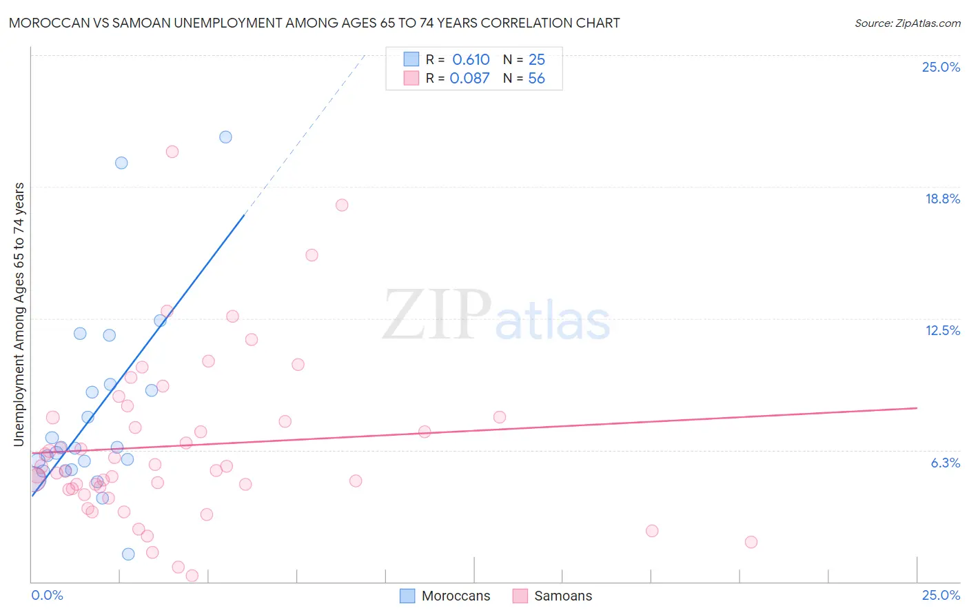 Moroccan vs Samoan Unemployment Among Ages 65 to 74 years