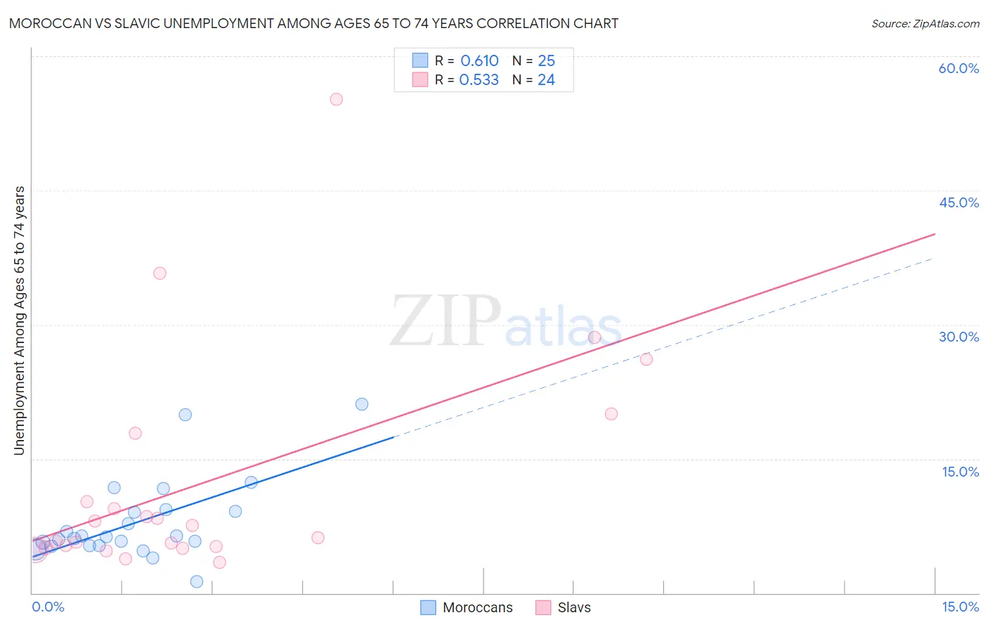 Moroccan vs Slavic Unemployment Among Ages 65 to 74 years